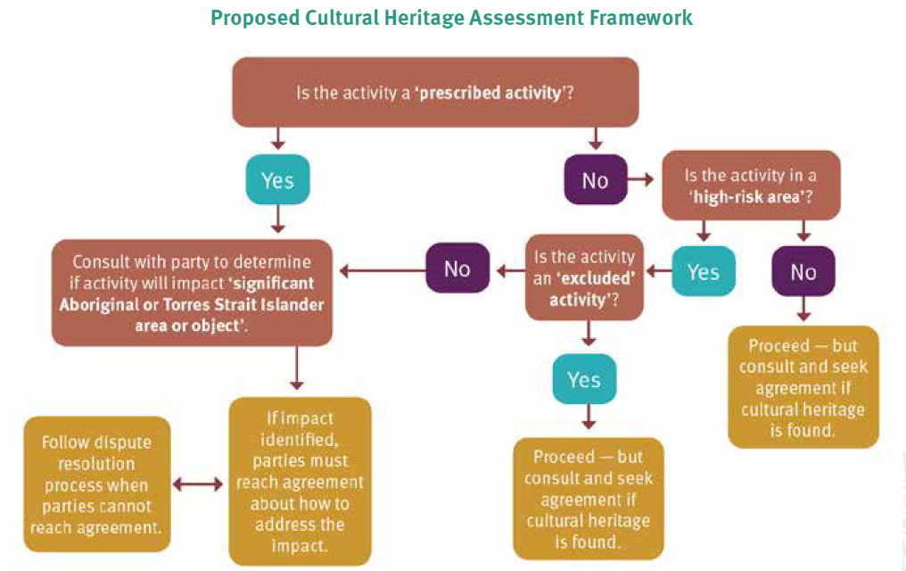 The Proposed Cultural Heritage Assessment Framework would involve identification of two categories of activity – a prescribed activity (for example, an activity that causes disturbance that would result in a lasting impact to ground that has not previously been disturbed) and an excluded activity (for example, clearing along a fence line in a high-risk area). If an activity was a prescribed activity then consultation with a party is needed to determine if the activity will impact significant Aboriginal or Torres Strait Islander areas or objects. If an impact is identified then parties must reach agreement about how to address the impact. Dispute resolution processes would follow if parties cannot reach agreement. The same process would also be followed for non-prescribed activities in high-risk areas that are not excluded activities. If an activity was not a prescribed activity and not in a high-risk area then a party could proceed the activity but would need to consult and seek agreement with a party if cultural heritage was found. This process would also be the same for a non-prescribed activity in high-risk areas that are excluded activities.